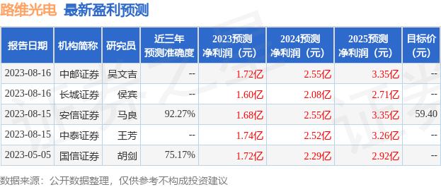 路维光电：8月22日接受机构调研，路维光电2023年半年度业绩说明会参与