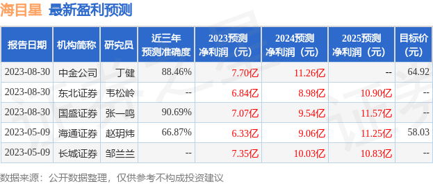 海目星：昊泽致远、汇垠澳丰基金等多家机构于8月31日调研我司