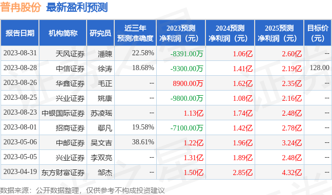 普冉股份：8月23日接受机构调研，包括知名机构进化论资产，高毅资产的多家机构参与