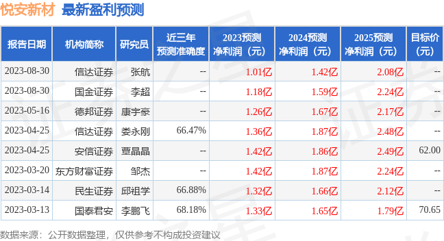 悦安新材：8月30日召开业绩说明会，西南证券、方正证券等多家机构参与