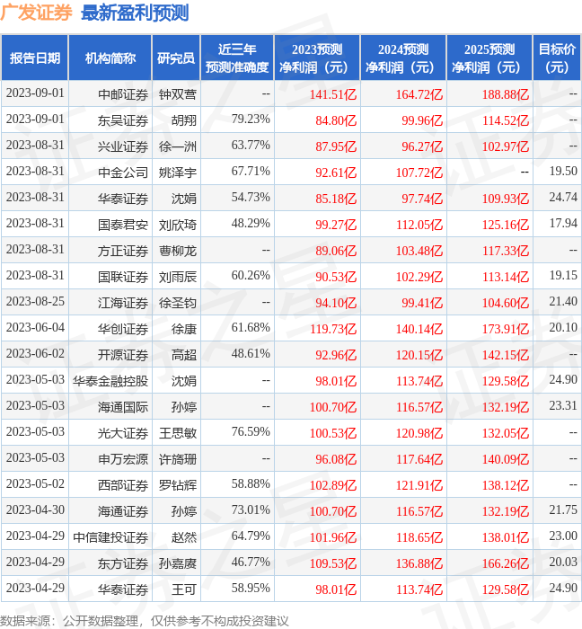 广发证券：8月31日召开业绩说明会，投资者参与