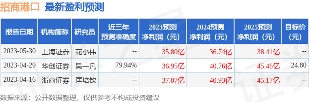 招商港口：8月31日召开业绩说明会，华创证券、兴业证券等多家机构参与