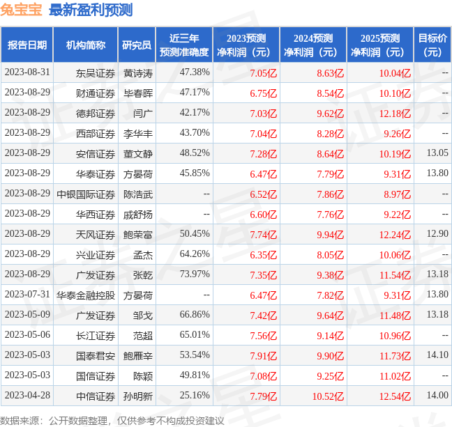 兔宝宝：8月29日接受机构调研，国泰君安证券、朱雀基金管理有限公司等多家机构参与