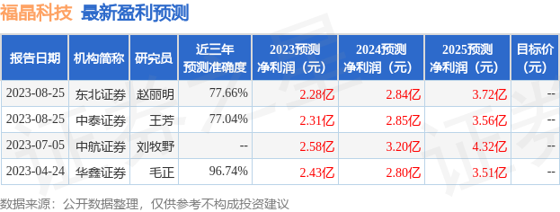 福晶科技：8月31日召开分析师会议，浙商证券、华夏久盈参与