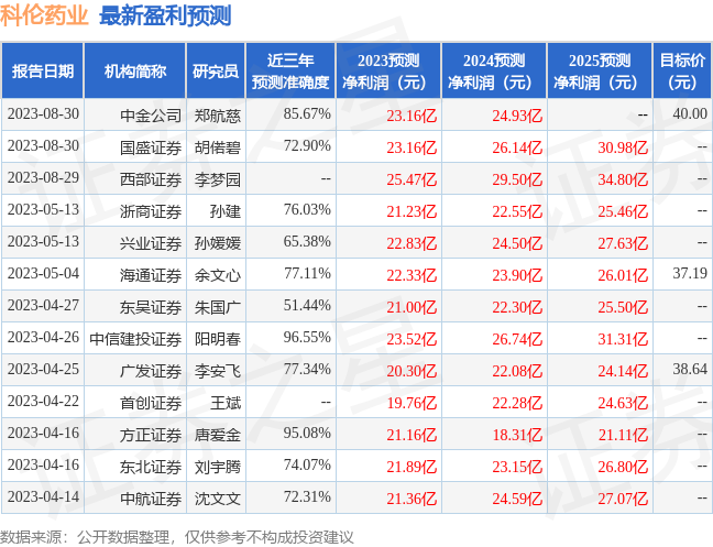 科伦药业：中金公司、银河证券等多家机构于8月30日调研我司