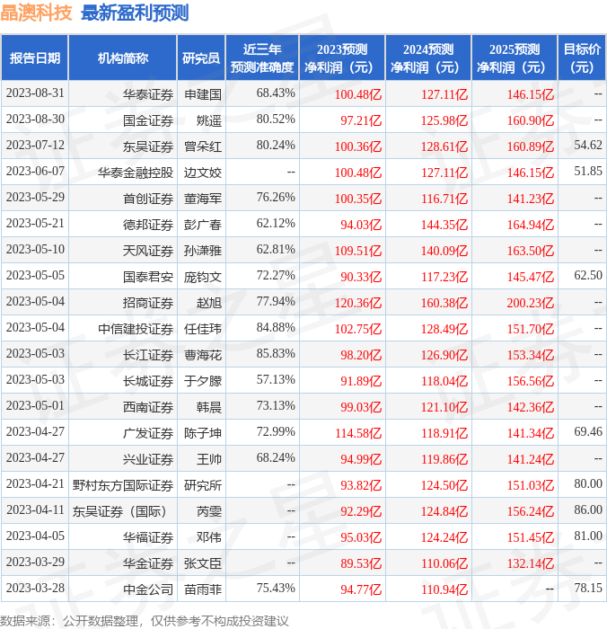 晶澳科技：8月31日召开业绩说明会，摩根大通、泉观资本等多家机构参与