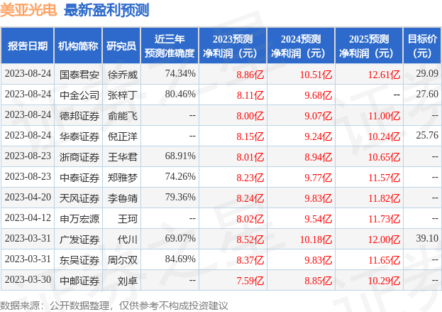 美亚光电：8月31日接受机构调研，创金合信、宁银理财等多家机构参与