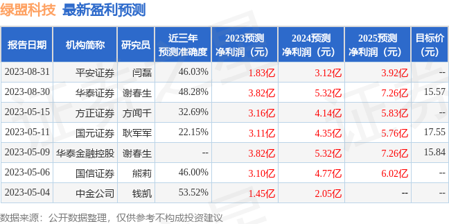 绿盟科技：8月31日召开业绩说明会，包括知名基金经理王克玉的多家机构参与