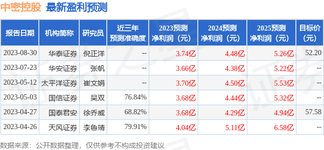 中密控股：FIL、倍嵘资本等多家机构于8月30日调研我司