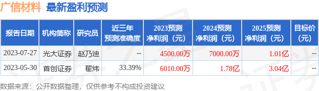 广信材料：8月31日召开业绩说明会，兴银资本、湖南轻盐创业等多家机构参与