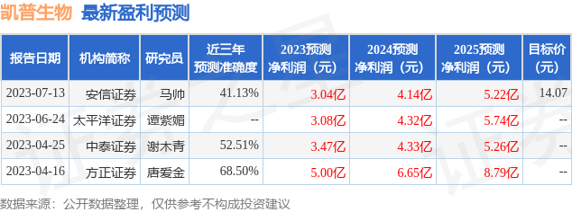 凯普生物：有知名机构淡水泉，于翼资产，东方港湾参与的多家机构于8月31日调研我司