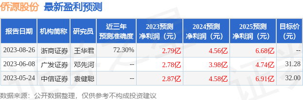 侨源股份：浙商证券自营、汇添富基金管理有限公司等多家机构于8月28日调研我司