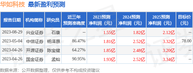 华如科技：8月29日进行路演，兴业证券、中航基金等多家机构参与