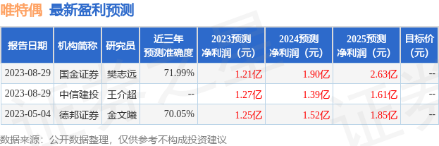 唯特偶：8月30日组织现场参观活动，安信证券、交银施罗德等多家机构参与