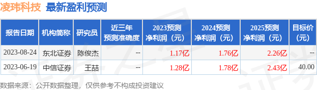 凌玮科技：中信证券、上海拾贝能信私募基金管理合伙企业(有限合伙)等多家机构于8月31日调研我司