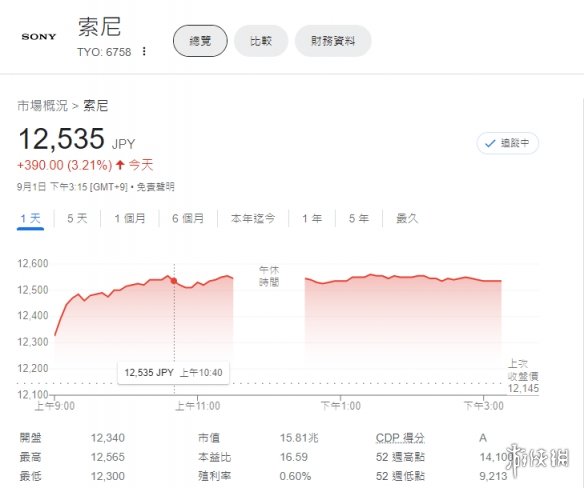 一个多月以来的最高涨幅！PS+会员涨价后索尼股价上涨