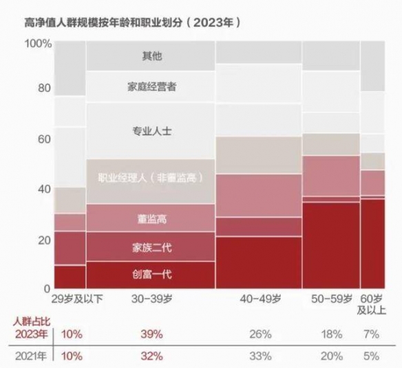 招行报告：316万人资产超千万 40岁以下接近半数！