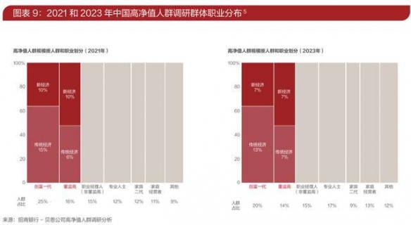 招行报告：316万人资产超千万 40岁以下接近半数！