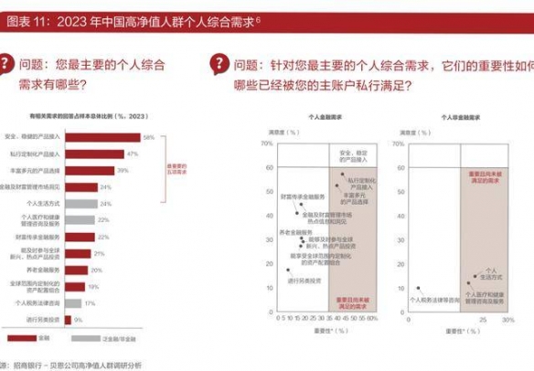 招行报告：316万人资产超千万 40岁以下接近半数！