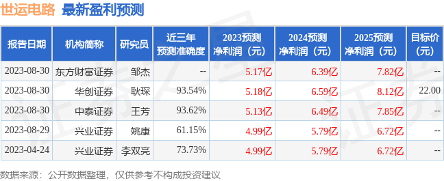 世运电路：8月30日接受机构调研，华创证券有限责任公司、中泰证券股份有限公司参与