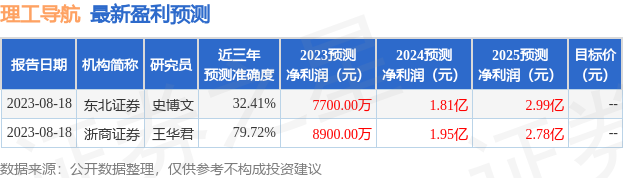 理工导航：衍航投资、华泰军工等多家机构于8月25日调研我司