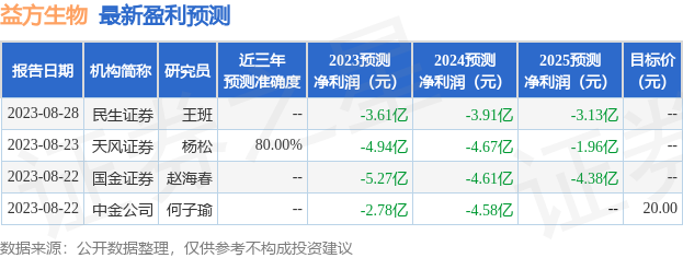 益方生物：诺安基金、中银基金等多家机构于8月24日调研我司