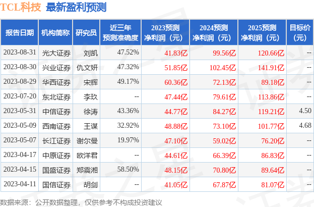 TCL科技：有知名机构正心谷资本，高毅资产参与的多家机构于8月30日调研我司