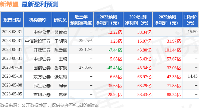 新希望：Buzhu Investment、东吴证券等多家机构于8月30日调研我司