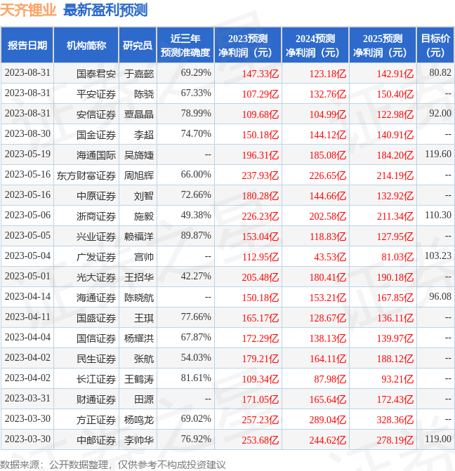 天齐锂业：9月1日接受机构调研，包括知名机构深圳凯丰投资的多家机构参与