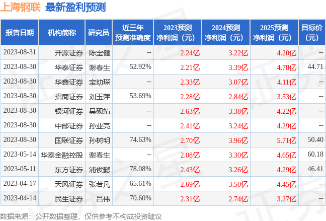 上海钢联：8月31日接受机构调研，天风证券股份有限公司、太平资产管理有限公司等多家机构参与