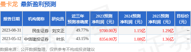 曼卡龙：8月31日接受机构调研，民生证券、国海证券等多家机构参与