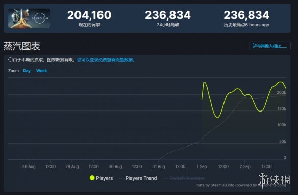 骂归骂玩归玩！《星空》首周末Steam同时在线维持20万