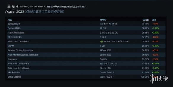 Win11用户在Steam占比大幅跃升 GTX1650依旧是卡皇