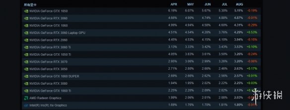 Win11用户在Steam占比大幅跃升 GTX1650依旧是卡皇