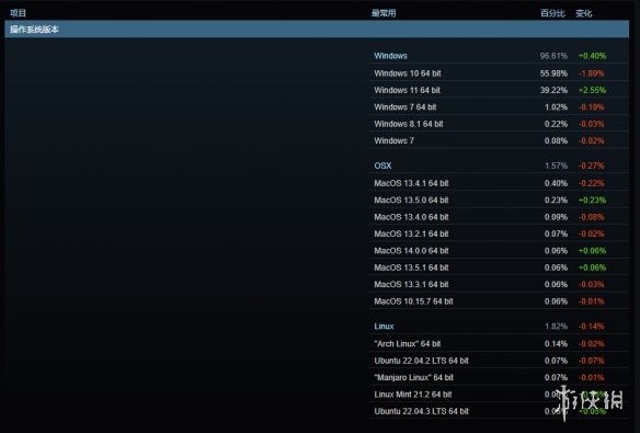 Win11用户在Steam占比大幅跃升 GTX1650依旧是卡皇