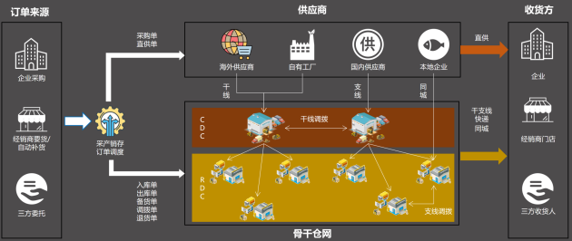 新“食”代仓储物流的数智化升级之道--物联云仓