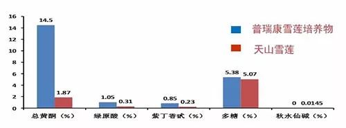 应对全球核污染危机，普瑞康雪莲培养物构建防辐射安全圈