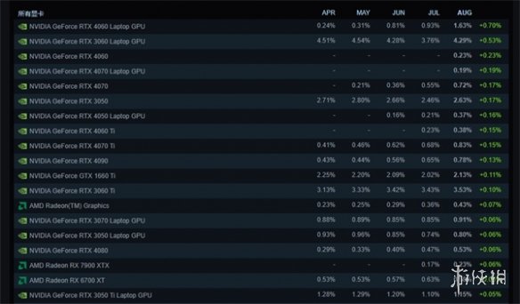 Steam8月硬件调查：AMD稳步提升 RTX4060份额暴涨！