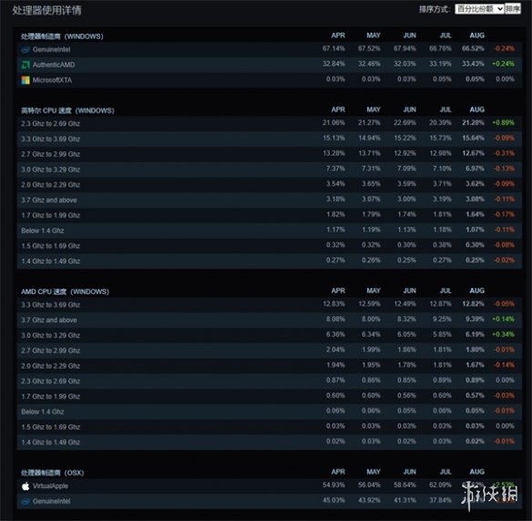Steam8月硬件调查：AMD稳步提升 RTX4060份额暴涨！