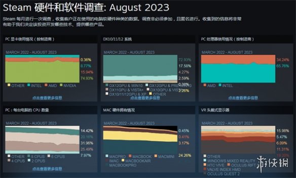 Steam8月硬件调查：AMD稳步提升 RTX4060份额暴涨！