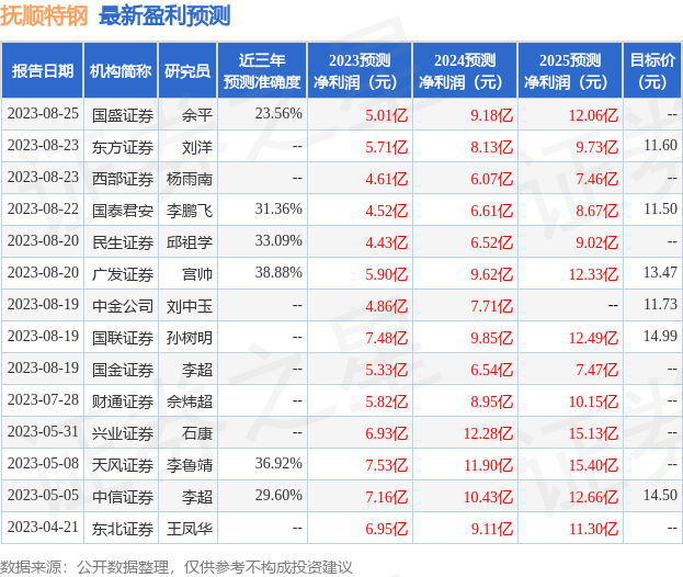 抚顺特钢：东方证券、兴业证券等多家机构于8月30日调研我司