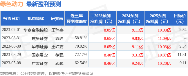 绿色动力：8月30日召开分析师会议，东吴证券、中邮理财等多家机构参与