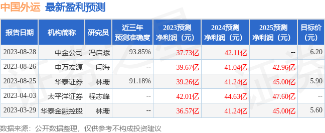 中国外运：8月28日接受机构调研，投资者参与