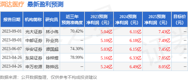 润达医疗：8月30日接受机构调研，申万宏源证券、东吴证券等多家机构参与