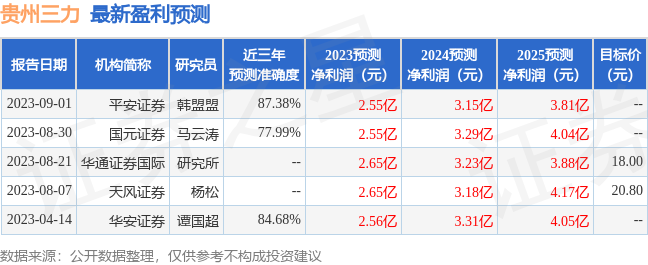 贵州三力：9月1日接受机构调研，西南证券、兴业证券等多家机构参与