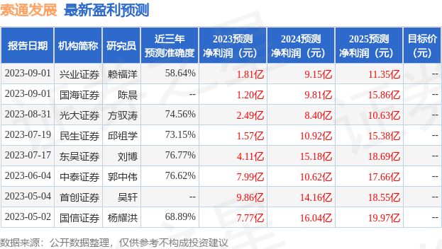 索通发展：有知名机构少薮派投资参与的多家机构于8月31日调研我司