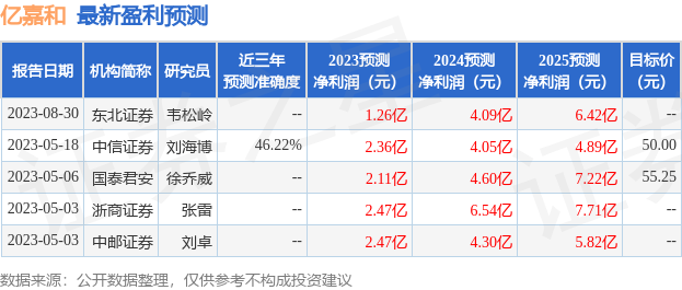 亿嘉和：8月26日接受机构调研，包括知名机构进化论资产，聚鸣投资的多家机构参与