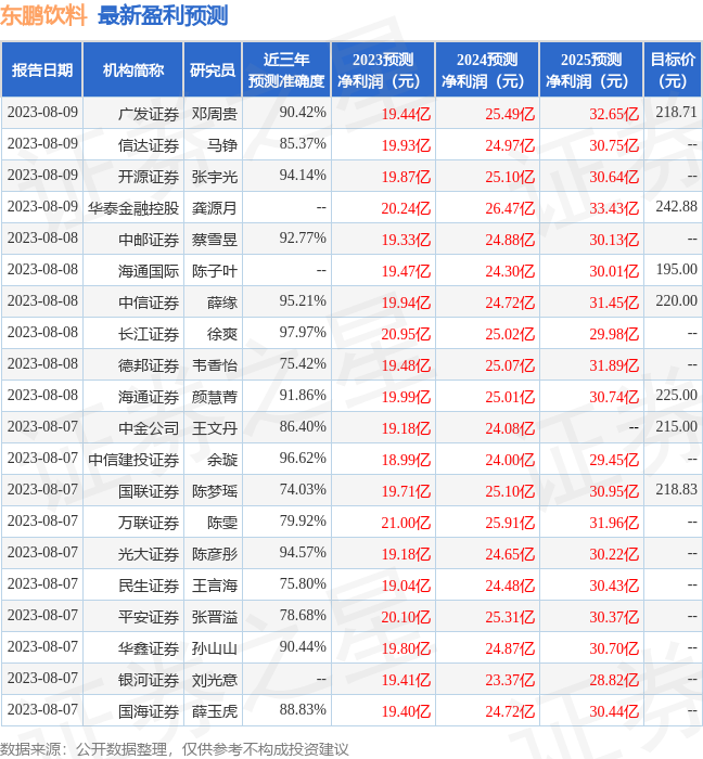 东鹏饮料：8月29日组织现场参观活动，T.ROWEPRICE、中金公司参与