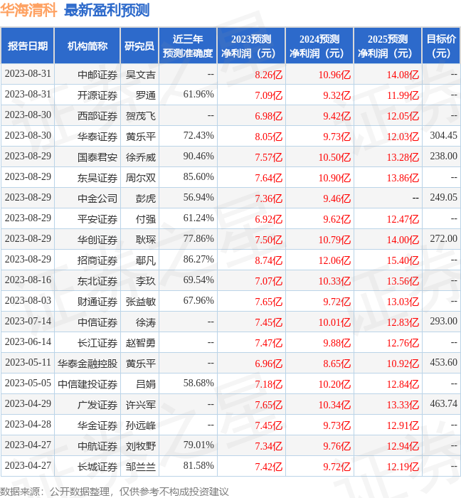 华海清科：8月29日组织现场参观活动，广发证券、天风证券等多家机构参与