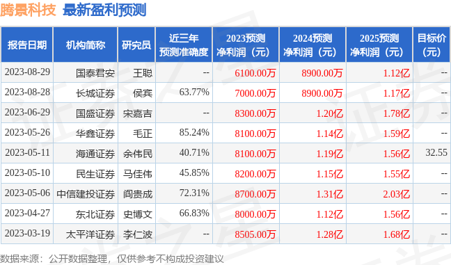 腾景科技：8月31日接受机构调研，包括知名机构盘京投资的多家机构参与